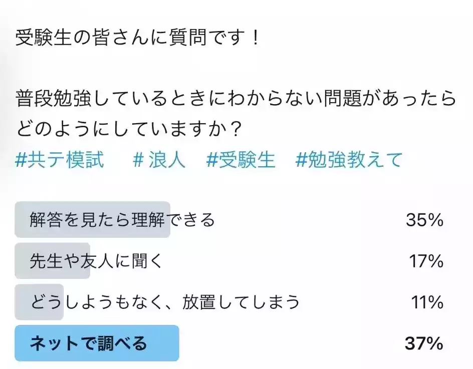 オンライン塾コンパスが行った、「宅浪生が分からない問題にぶつかったときにどのように対応したのか」のアンケート結果