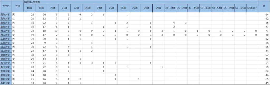 中国・四国の合格者数