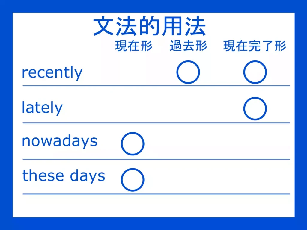 英作文で間違えやすい「最近」の表現