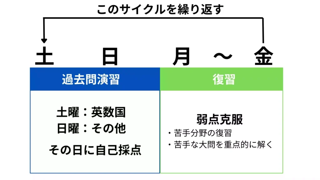 おすすめの共通テスト対策のスケジュール