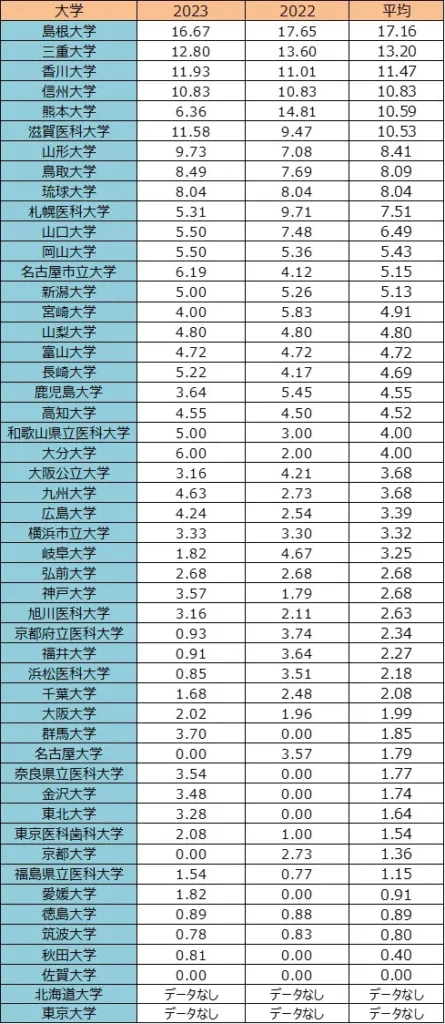 大学別22歳以上の入学者数の割合