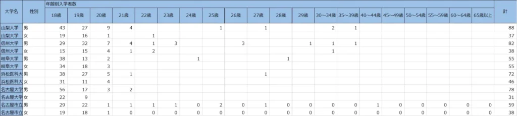 中部の合格者数