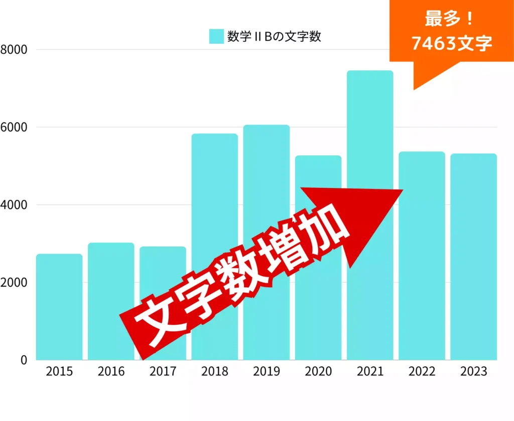 共通テスト数学ⅡBの問題文の文字数の推移