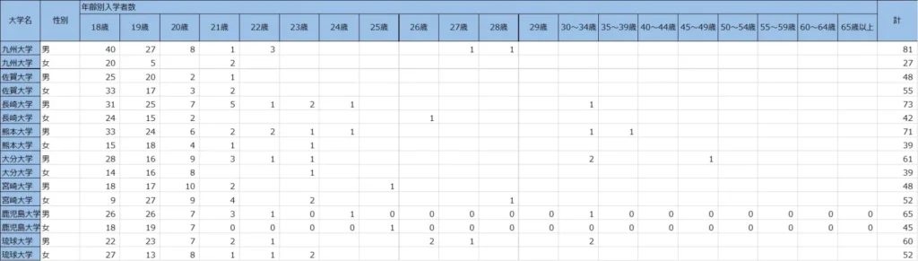 九州・沖縄の合格者数