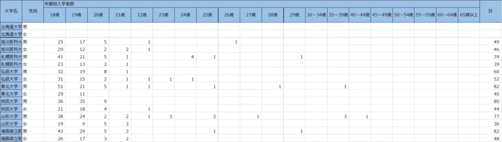 北海道・東北の合格者数