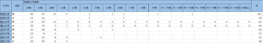 北陸の合格者数