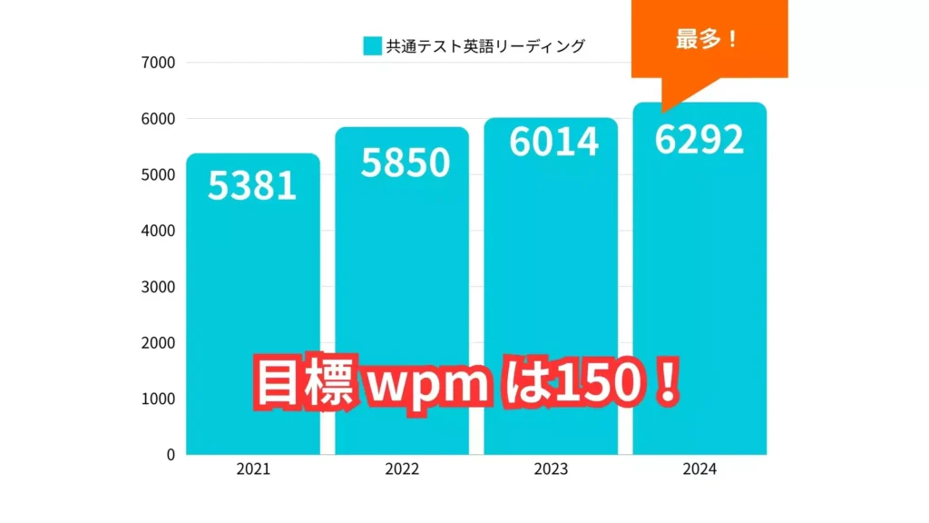 共通テスト英語リーディングの文字数増加