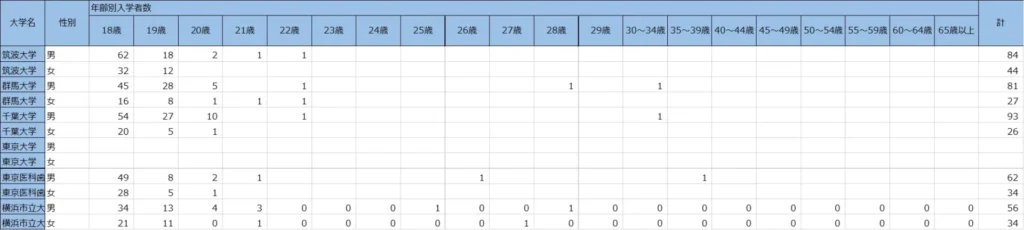 関東の合格者数