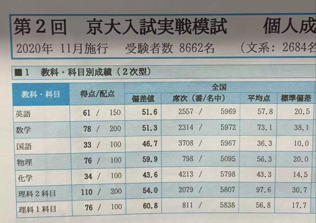 コンパス専属コーチ小林の秋の模試結果