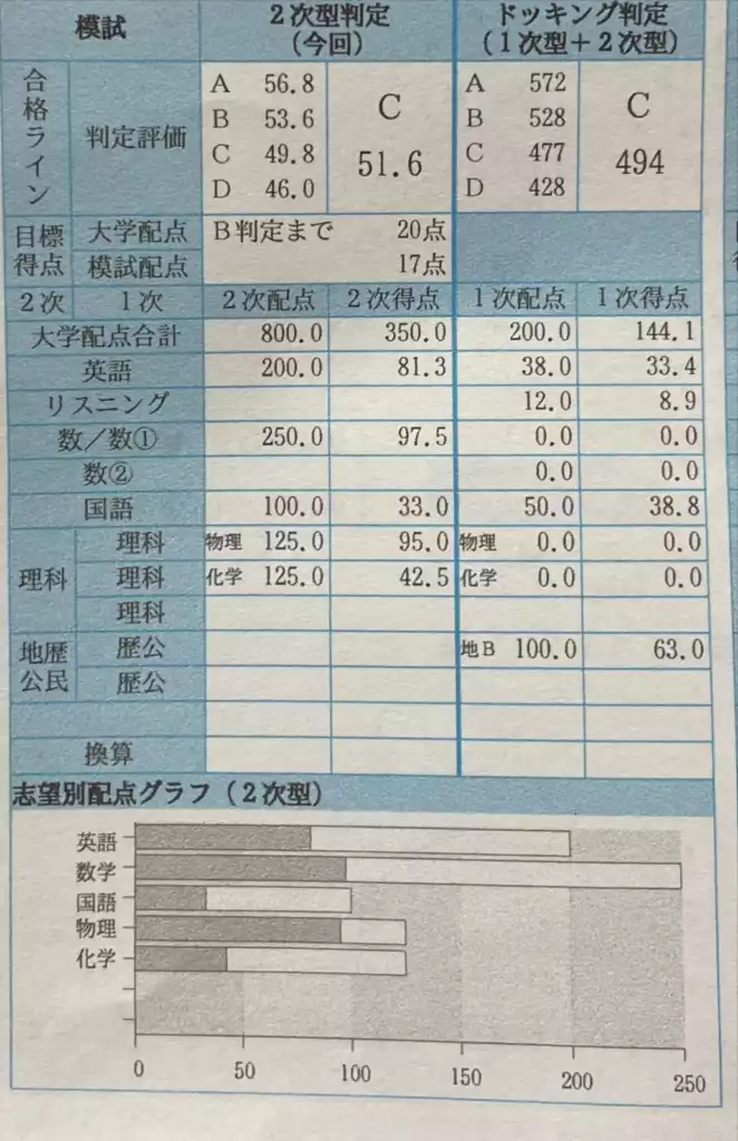 コンパス専属コーチ小林の秋の模試結果